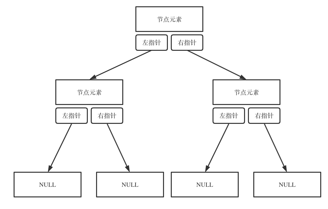 链式存储二叉树