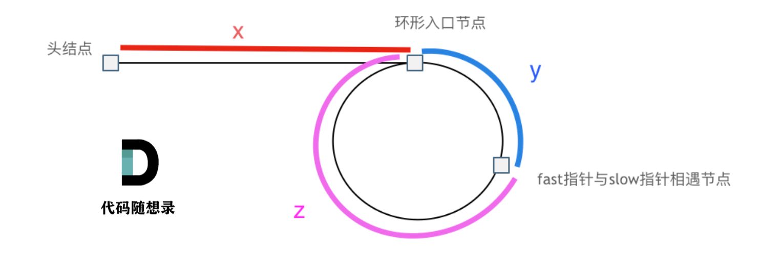 示意图，图源代码随想录