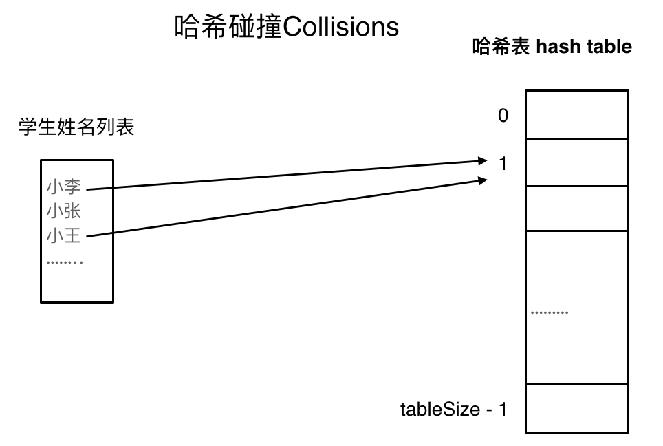 哈希碰撞，图源代码随想录