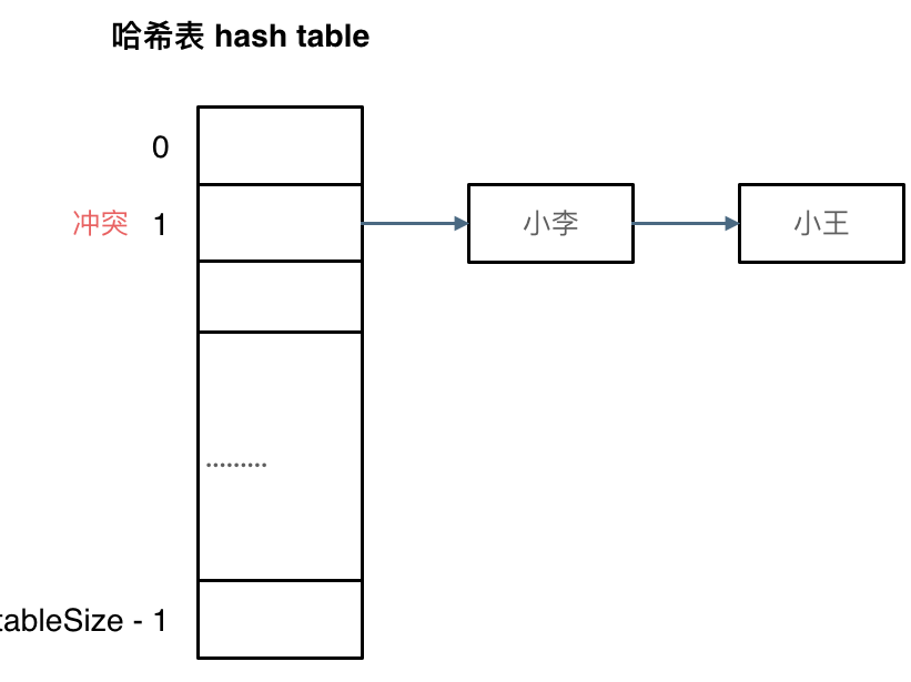 拉链法，图源代码随想录