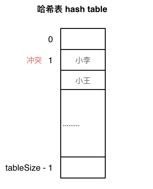 线性探测法，图源代码随想录